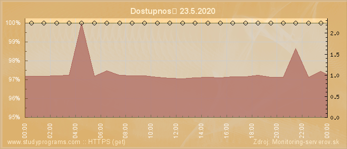 Graf dostupnosti