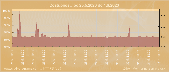 Graf dostupnosti