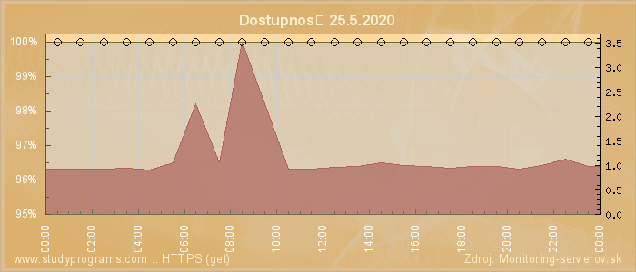 Graf dostupnosti