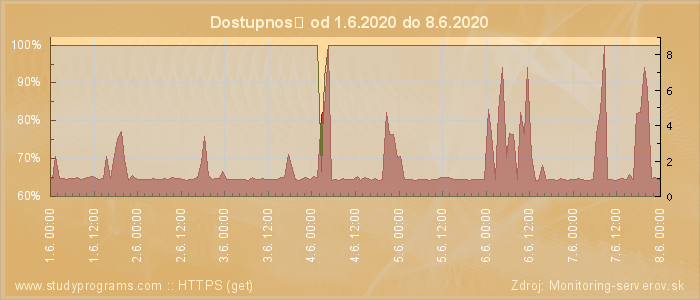 Graf dostupnosti