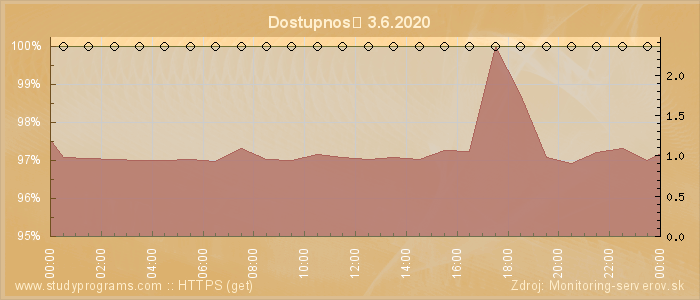 Graf dostupnosti