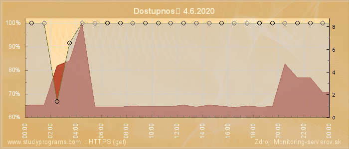 Graf dostupnosti