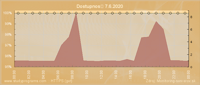 Graf dostupnosti