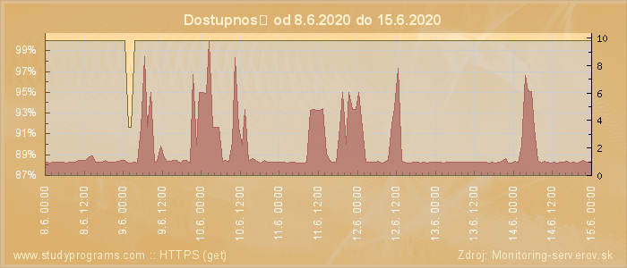 Graf dostupnosti