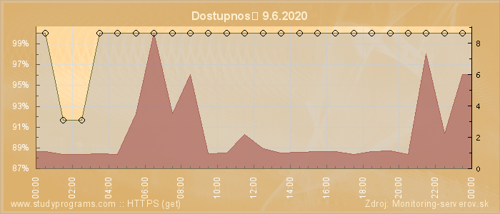 Graf dostupnosti