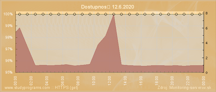 Graf dostupnosti