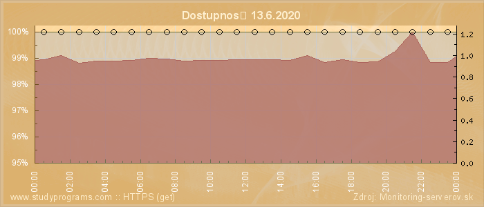 Graf dostupnosti