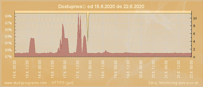 Graf dostupnosti