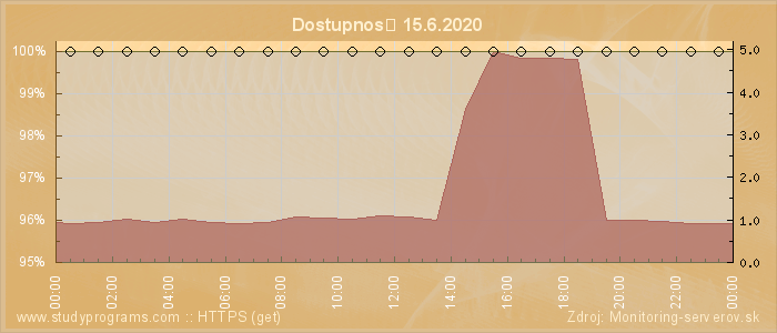 Graf dostupnosti