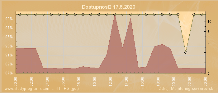 Graf dostupnosti