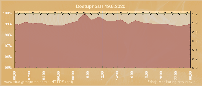 Graf dostupnosti