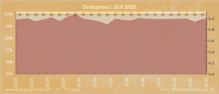 Graf dostupnosti