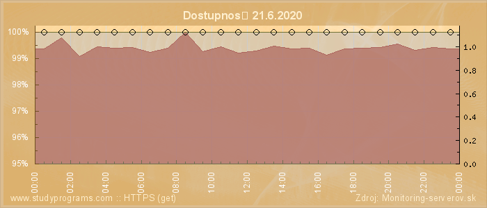 Graf dostupnosti