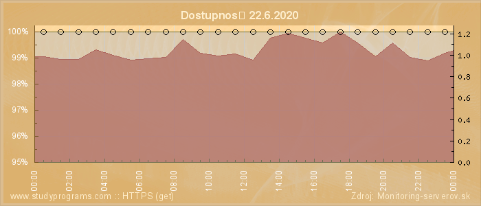 Graf dostupnosti