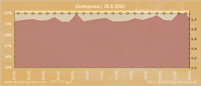 Graf dostupnosti