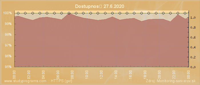 Graf dostupnosti