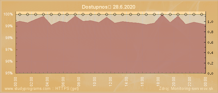 Graf dostupnosti