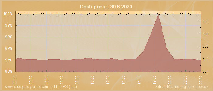 Graf dostupnosti