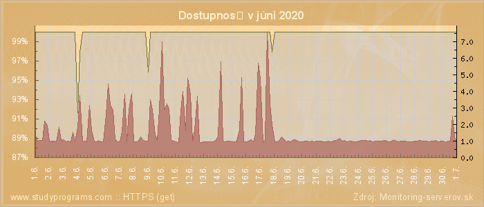 Graf dostupnosti