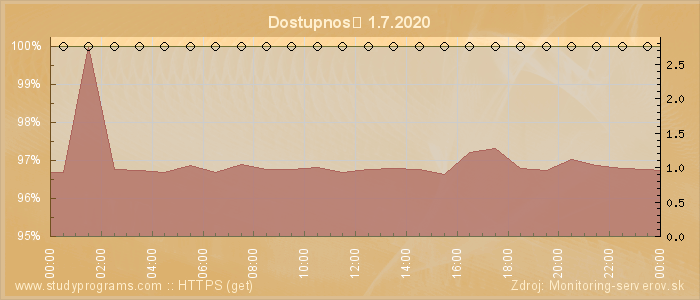 Graf dostupnosti