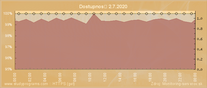 Graf dostupnosti