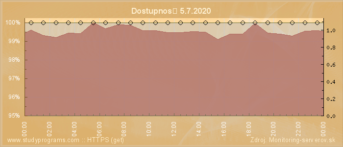 Graf dostupnosti