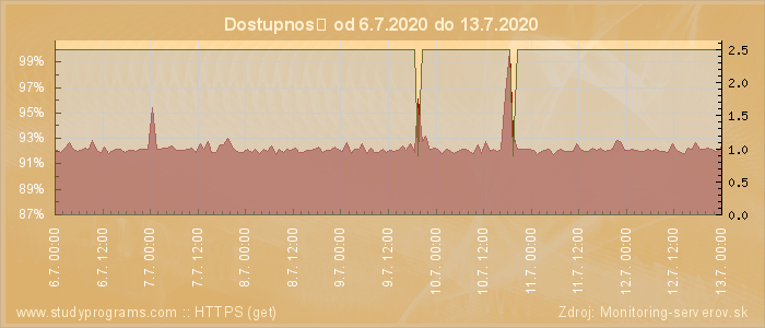 Graf dostupnosti