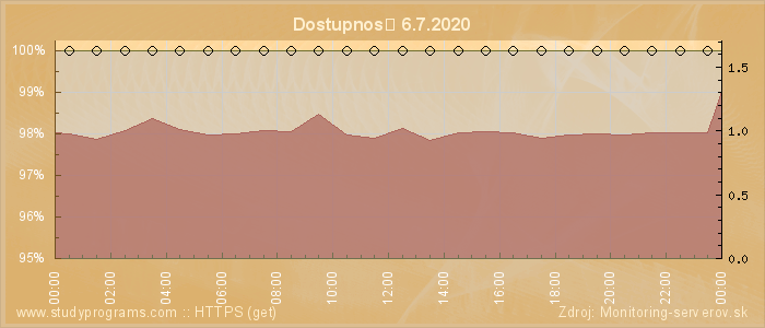 Graf dostupnosti