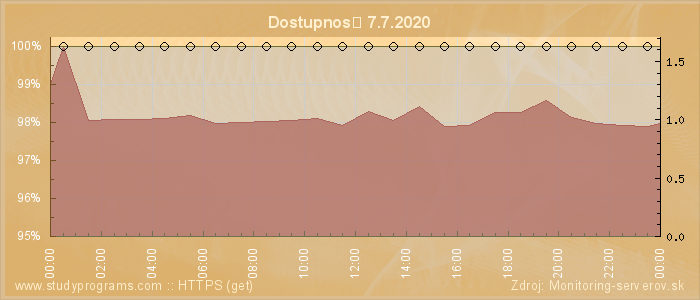 Graf dostupnosti