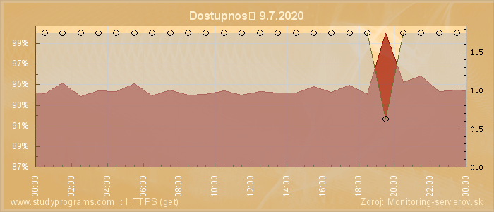 Graf dostupnosti