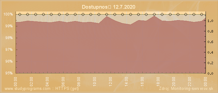 Graf dostupnosti