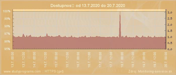 Graf dostupnosti