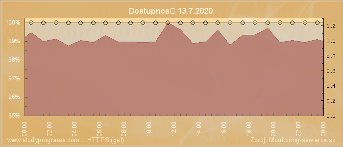 Graf dostupnosti