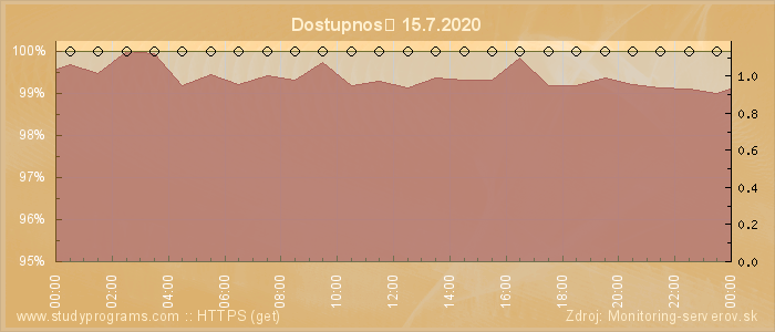 Graf dostupnosti