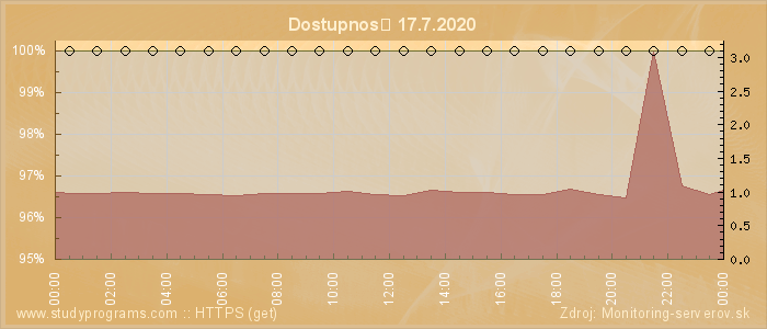 Graf dostupnosti