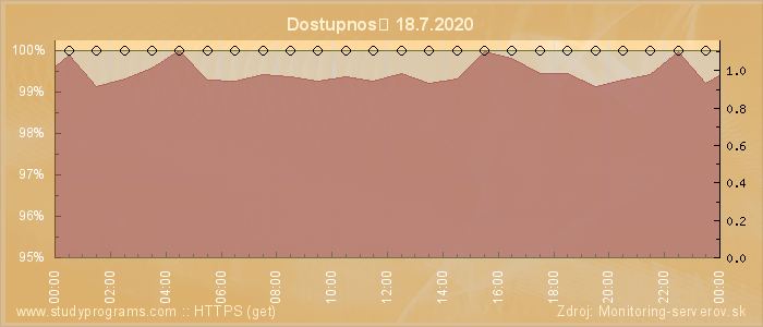 Graf dostupnosti