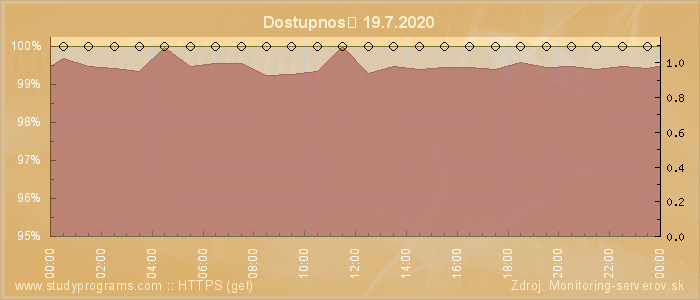 Graf dostupnosti