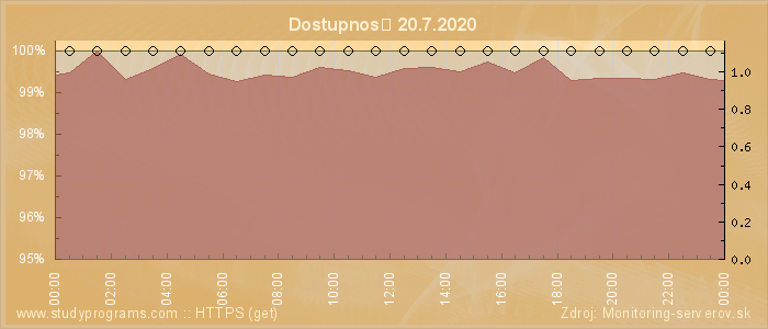 Graf dostupnosti