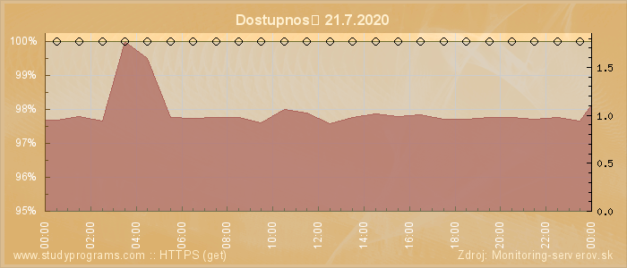 Graf dostupnosti