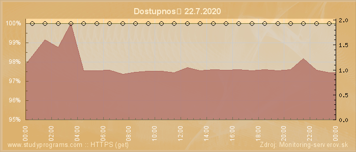 Graf dostupnosti