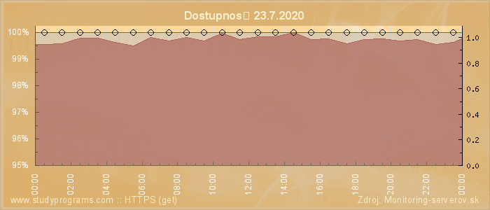 Graf dostupnosti