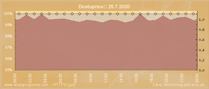 Graf dostupnosti