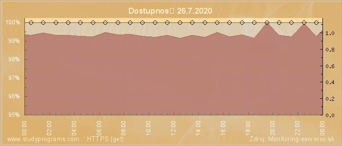 Graf dostupnosti