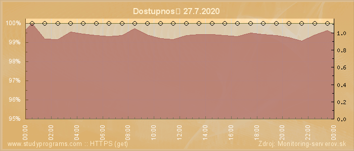 Graf dostupnosti