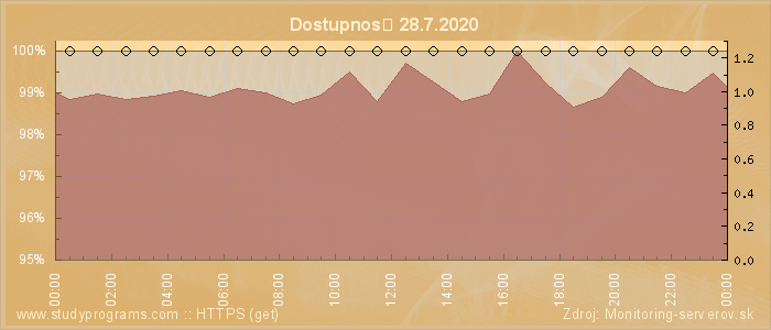 Graf dostupnosti