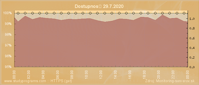 Graf dostupnosti