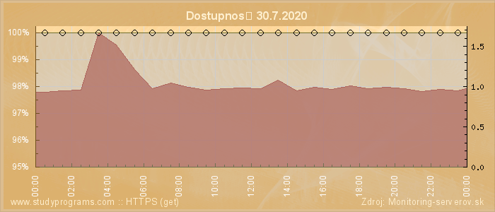 Graf dostupnosti