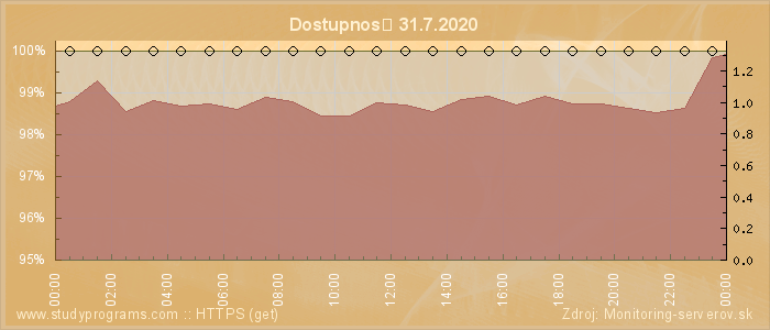 Graf dostupnosti