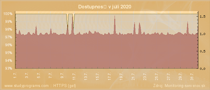 Graf dostupnosti