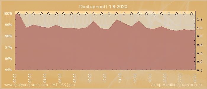 Graf dostupnosti